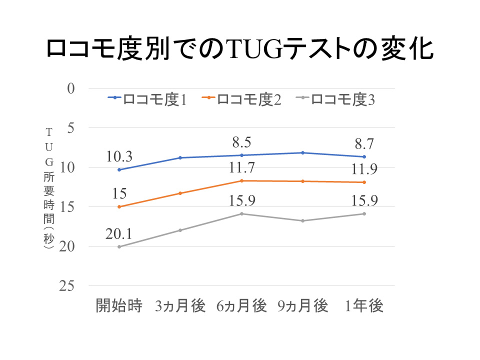 ロコモ度別でのTUGテストの変化