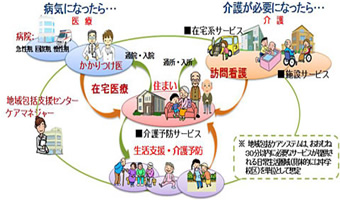 地域包括ケアシステムの実現に向けて